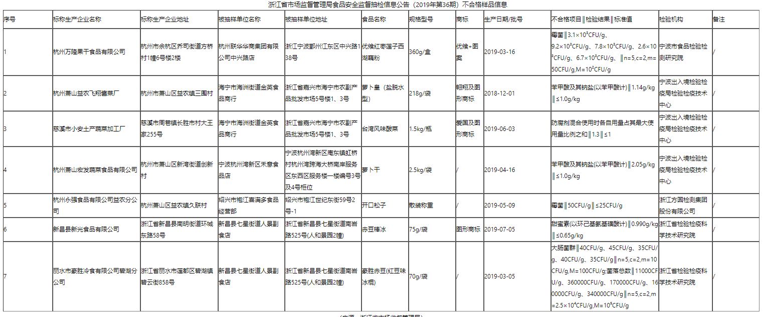 浙江通報7批次不合格食品 涉及微生物和食品添加劑問題