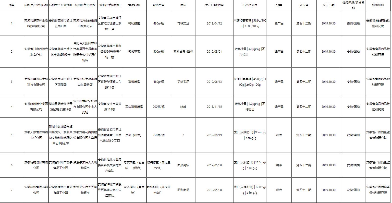 安徽通報16批次不合格食品，涉及食品添加劑、農(nóng)獸藥殘留、微生物指標(biāo)、其他指標(biāo)