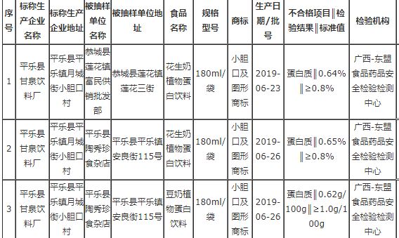 廣西曝光7批次不合格食品，涉及食品添加劑、品質(zhì)指標(biāo)等問題