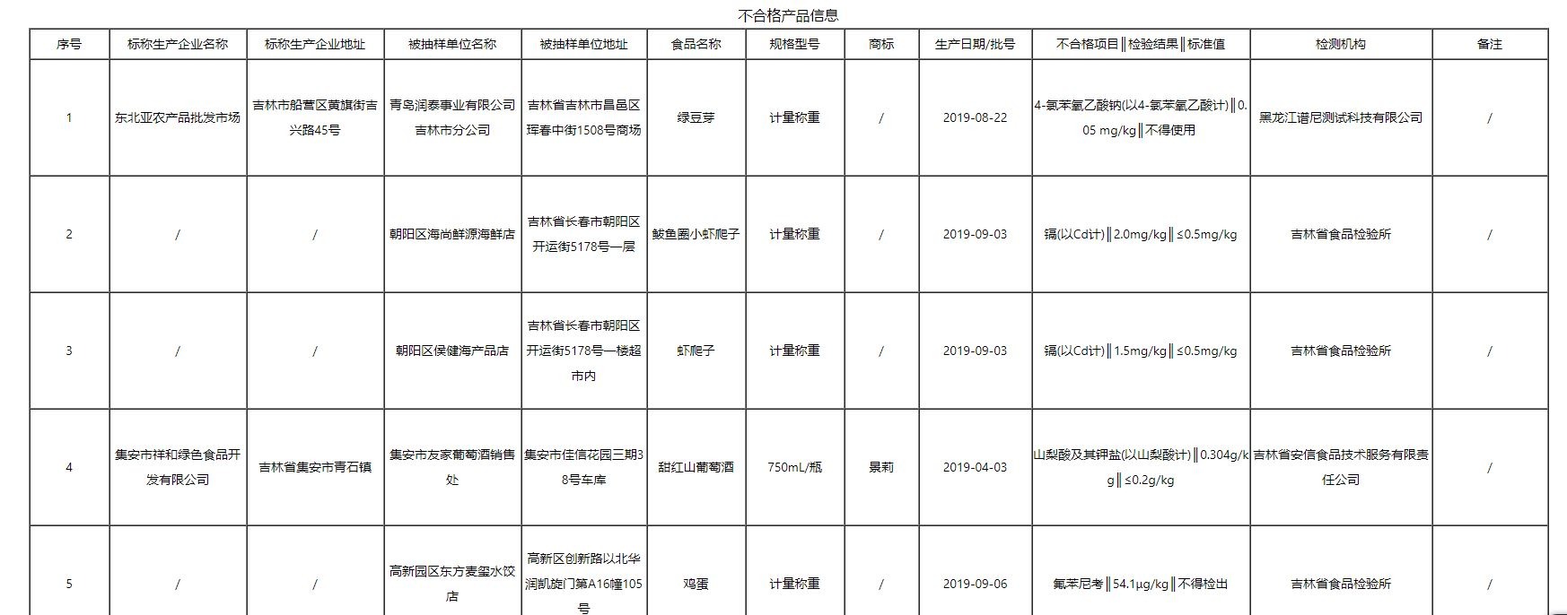 注意！吉林曝光14批次不合格食品，涉及重金屬污染、獸藥殘留、食品添加劑等問(wèn)題