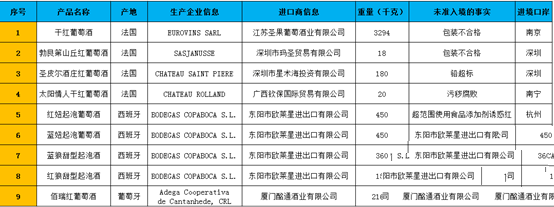 2019年前三季度26556千克不合格進(jìn)口葡萄酒未準(zhǔn)入境，食品添加劑問(wèn)題、包裝不合格居多