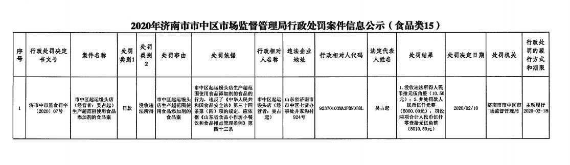 濟(jì)南市中區(qū)起運饅頭店涉嫌生產(chǎn)超范圍使用食品添加劑的食品被處罰
