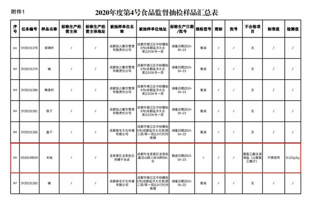 四川成都公布近期食品抽檢結(jié)果餐館米線、河粉涉及食品添加劑超標(biāo)！