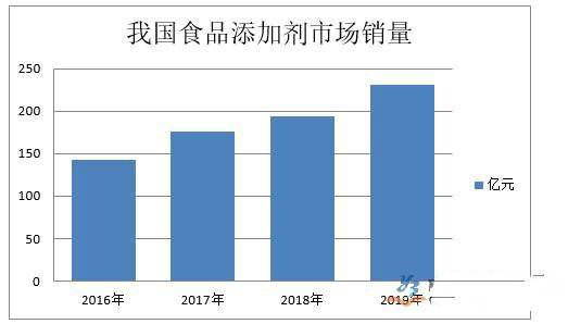 食品添加劑行業(yè)數(shù)據(jù)統(tǒng)計