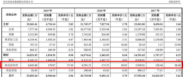 兩年暴增30%，歡樂家公司為何要采購如此多的食品添加劑？