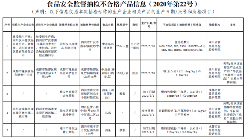 四川曝光4大類7批次不合格食品，涉及微生物污染、禁用獸藥、食品添加劑等問題