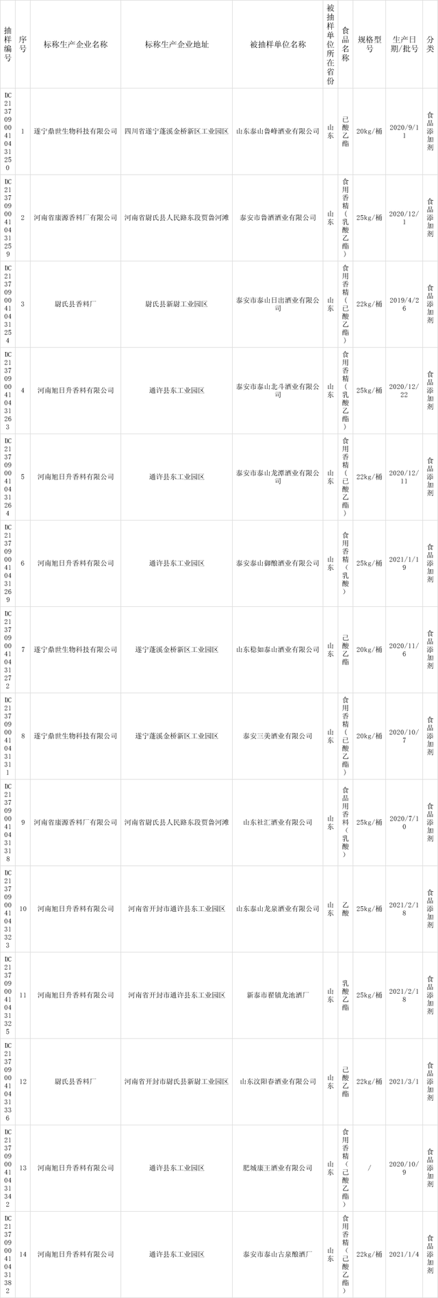 喜報(bào)！山東省泰安市抽檢：14批次食品添加劑全部合格