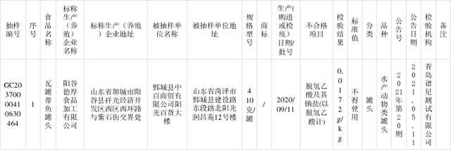 河南L-精氨酸生產(chǎn)廠家?guī)P(guān)注山東抽檢：1批次罐頭產(chǎn)品檢出食品添加劑超范圍、超限量使用問題