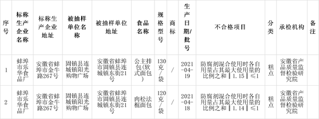 安徽省抽檢：標(biāo)稱蚌埠市樂華食品廠生產(chǎn)的2批次糕點(diǎn)檢出食品添加劑問題