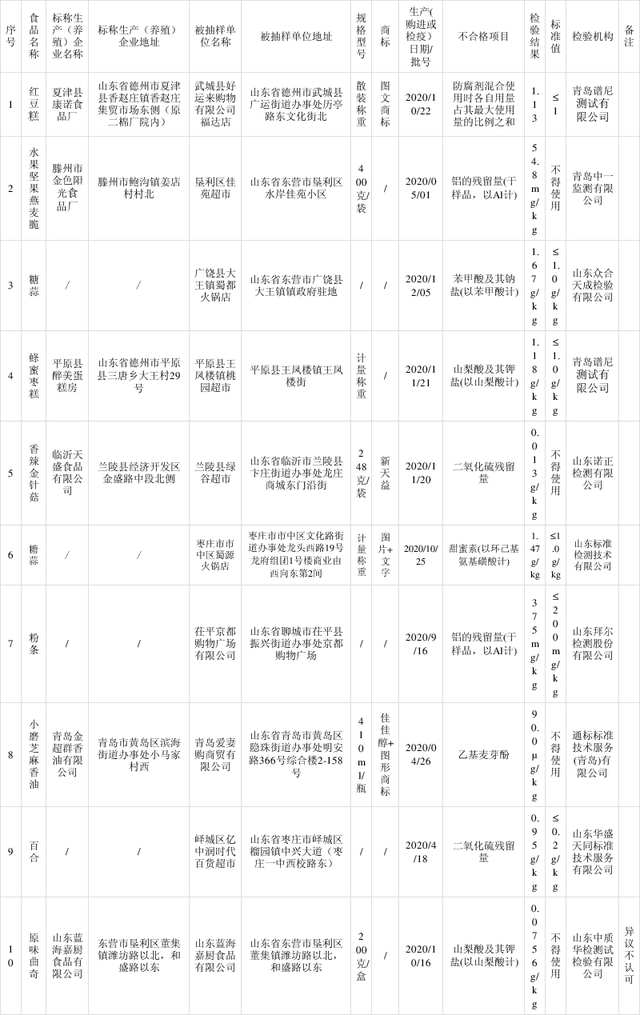 山東省抽檢：10批次食品樣品檢出食品添加劑超范圍、超限量使用問題