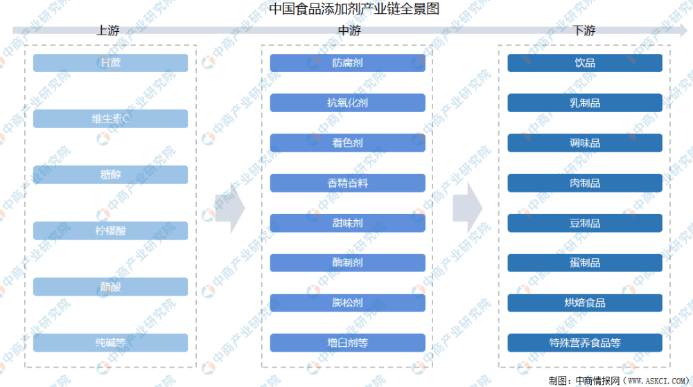 2021年中國食品添加劑產(chǎn)業(yè)鏈上中下游市場剖析（附產(chǎn)業(yè)鏈全景圖）