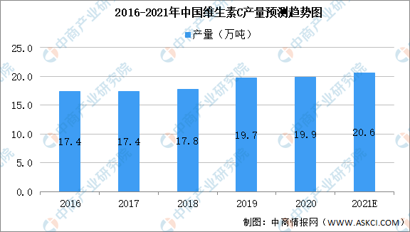 2021年中國食品添加劑產(chǎn)業(yè)鏈上中下游市場剖析（附產(chǎn)業(yè)鏈全景圖）