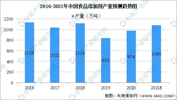 2021年中國食品添加劑產(chǎn)業(yè)鏈上中下游市場剖析（附產(chǎn)業(yè)鏈全景圖）