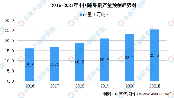 2021年中國食品添加劑產(chǎn)業(yè)鏈上中下游市場剖析（附產(chǎn)業(yè)鏈全景圖）