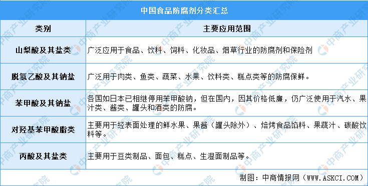 2021年中國食品添加劑產(chǎn)業(yè)鏈上中下游市場剖析（附產(chǎn)業(yè)鏈全景圖）