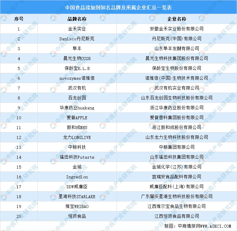 2021年中國食品添加劑產(chǎn)業(yè)鏈上中下游市場剖析（附產(chǎn)業(yè)鏈全景圖）