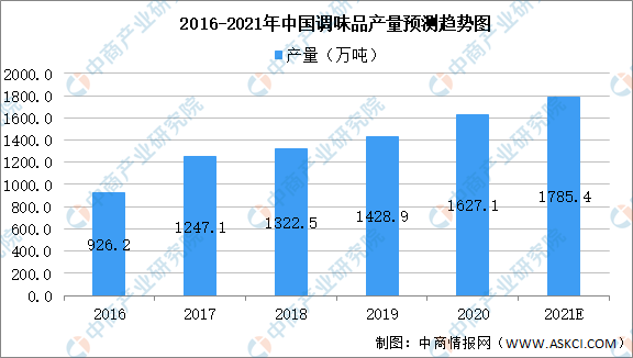 2021年中國食品添加劑產(chǎn)業(yè)鏈上中下游市場剖析（附產(chǎn)業(yè)鏈全景圖）