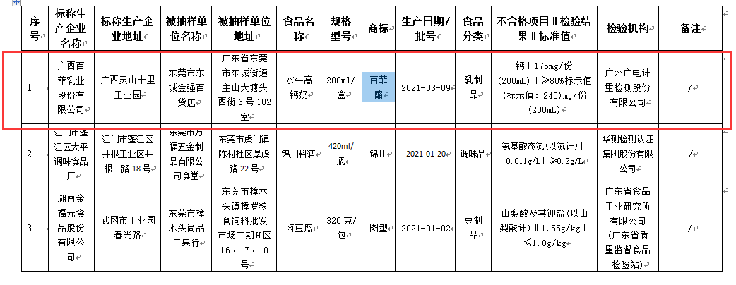 東莞市市場監(jiān)管局發(fā)布1批次“廣西百菲乳業(yè)”高鈣奶被檢出鈣含量不達(dá)標(biāo)