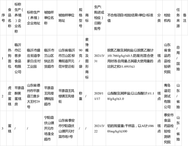 山東省公布抽檢3批次糕點樣品檢出食品添加劑超范圍、超限量使用問題
