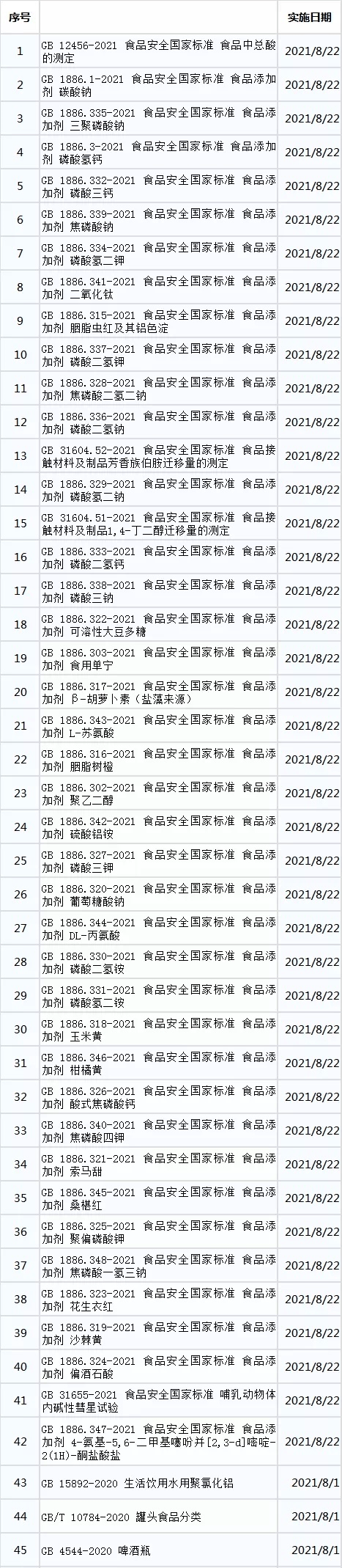 2021年8月1日將正式實(shí)施一大批食品新標(biāo)準(zhǔn)于啦！