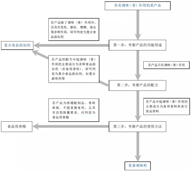 復(fù)合調(diào)味料、食品用香精與復(fù)合食品添加劑 你能分清嗎？