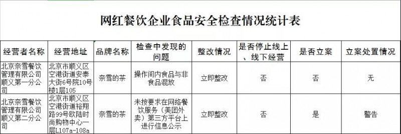 北京順義檢查連鎖餐飲、網(wǎng)紅餐飲企業(yè)，結(jié)果公示
