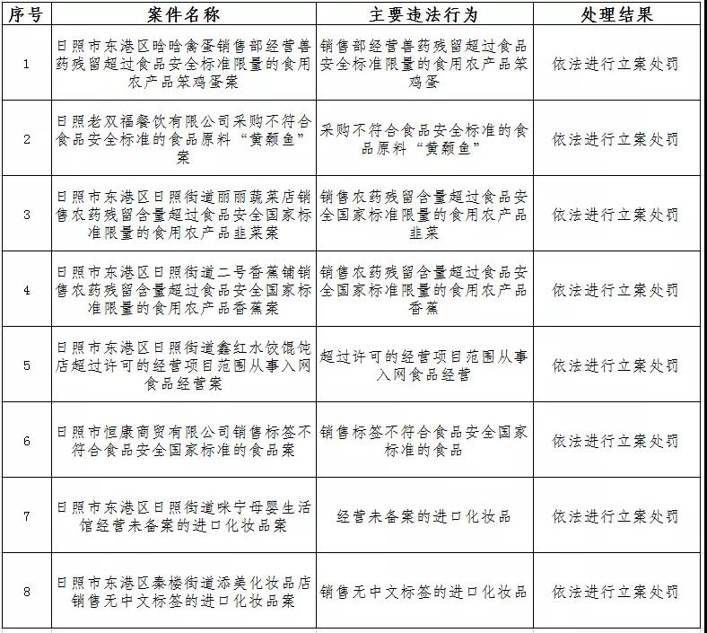 日照市東港區(qū)集中曝光一批食品、化妝品違法案件
