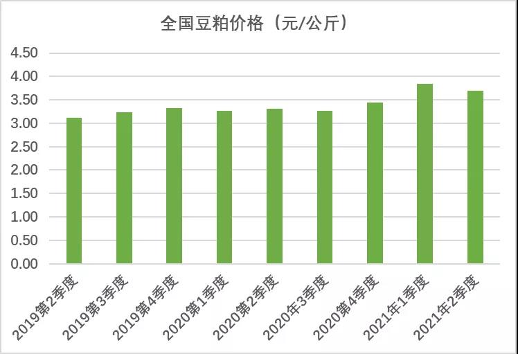 價(jià)格走勢(shì) | 2021年第二季度生鮮乳、玉米等價(jià)格情況