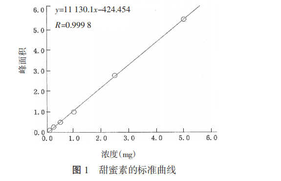 氣相色譜氫火焰離子化檢測(cè)器法測(cè)定甜蜜素含量
