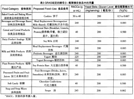 食品營養(yǎng)強(qiáng)化劑β一葡聚糖及其標(biāo)準(zhǔn)化現(xiàn)狀與發(fā)展建議（二）