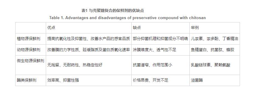 殼聚糖與生物保鮮劑復合使用在水產品保鮮中的研究進展（三）
