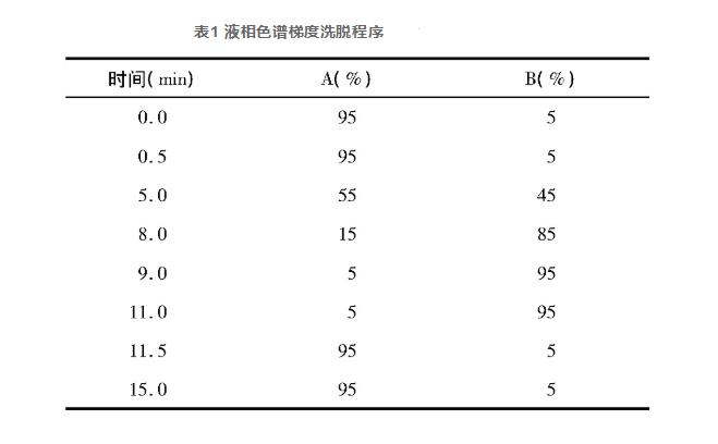 超高效液相色譜-串聯(lián)質譜法同時檢測食品中30種食品添加劑（一）