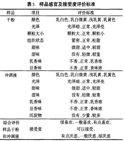 一種高鈣營(yíng)養(yǎng)蛋白質(zhì)粉的開發(fā)及特性研究（一）