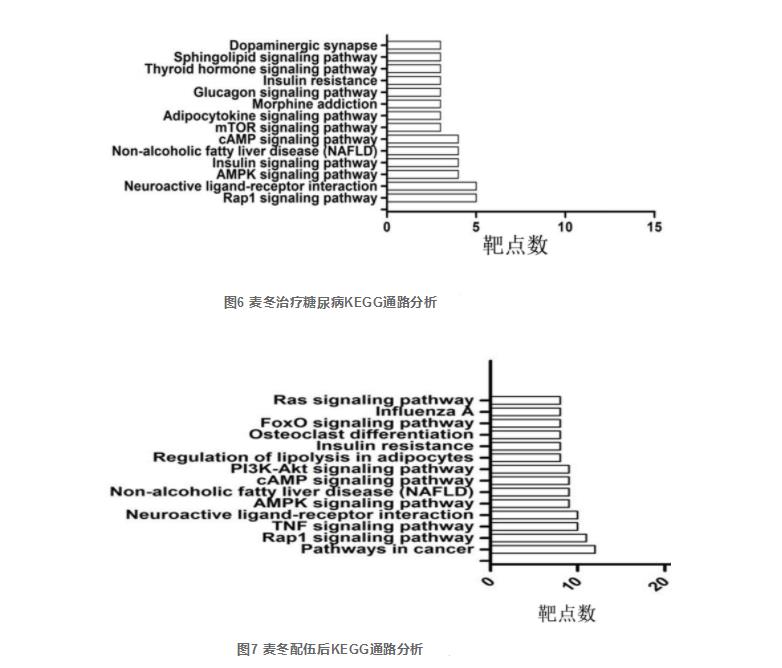 基于網(wǎng)絡藥理學的麥冬治療糖尿病成分和機制及其配伍后作用通路改變研究（三）