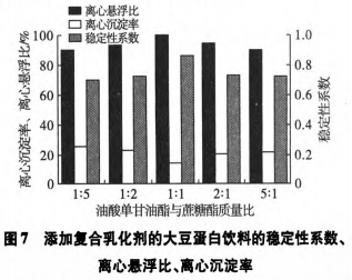 不飽和脂肪酸單甘油酯對大豆蛋白飲料穩(wěn)定性的影響（四）