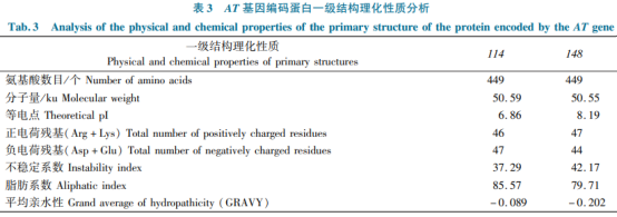 甘藍(lán)型油菜乙酰轉(zhuǎn)移酶基因的克隆及功能驗(yàn)證（一）