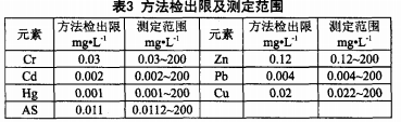 電感耦合等離子體質(zhì)譜法同時(shí)測(cè)定測(cè)定實(shí)驗(yàn)室廢水中的 砷 、汞 、鉻、鉛 、鎘、銅、鋅