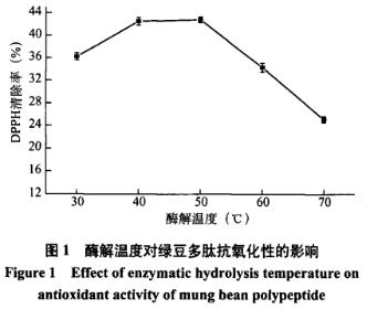 響應(yīng)面法優(yōu)化綠豆抗氧化肽的制備工藝（一）