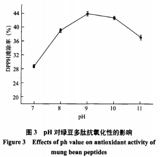 響應(yīng)面法優(yōu)化綠豆抗氧化肽的制備工藝（二）