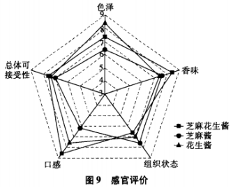 芝麻花生醬的制備及其流變學(xué)性質(zhì)的研究（三）