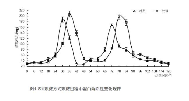 “兩燉一?！焙婵竟に嚳緹煹鞍酌富钚约暗鞍踪|(zhì)含量的動態(tài)變化（一）