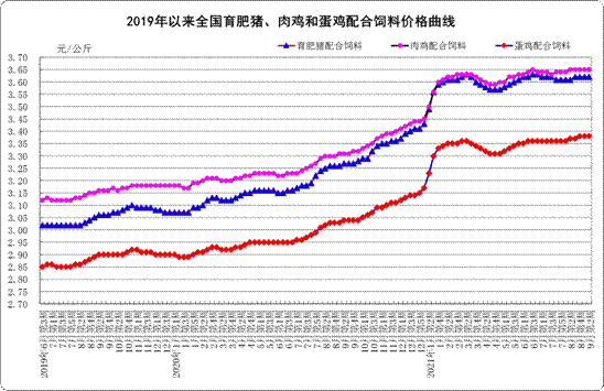 9月份第2周（采集日為9月8日）畜產(chǎn)品和飼料集貿(mào)市場(chǎng)價(jià)格情況