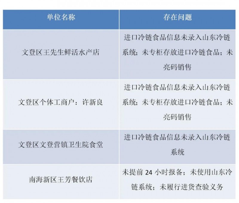威海：違反冷鏈?zhǔn)称芬咔榉揽匾螅?家食品生產(chǎn)經(jīng)營(yíng)單位被停業(yè)整頓！