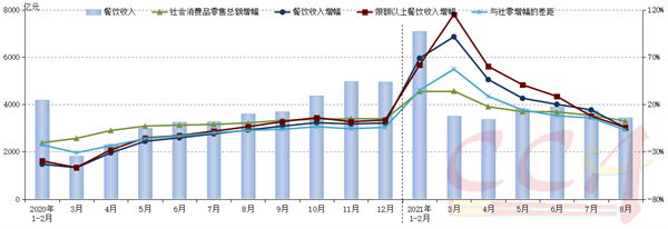 8月份餐飲市場呈小幅負(fù)增長