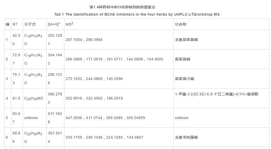 運用超高效液相色譜-生物化學(xué)檢測在線聯(lián)用分析方法篩選中藥中的丁酰膽堿酯酶抑制劑（三）
