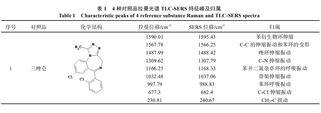 表面增強(qiáng)拉曼光譜技術(shù)在快速檢測保健食品中非法添加藥物中的應(yīng)用（二）