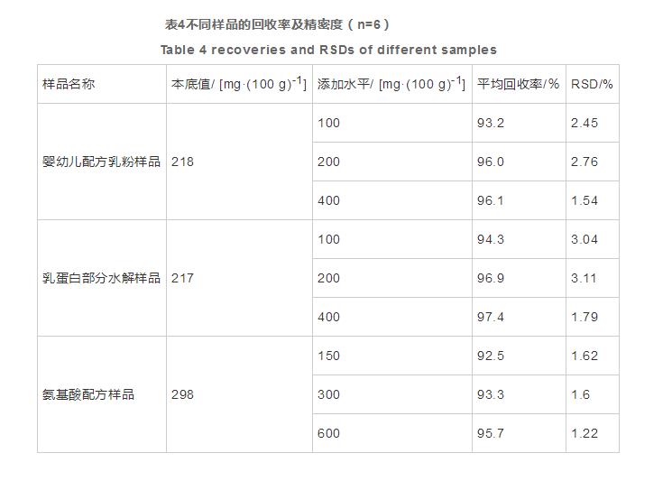 液相色譜內(nèi)標(biāo)法測定嬰幼兒配方食品中色氨酸含量（三）