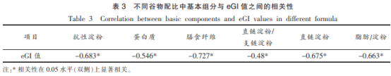 谷物配比對多谷物共擠壓粉估計血糖生成指數(shù)的影響（二）