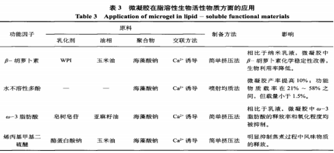 食品微凝膠的制備、表征與應(yīng)用（三）