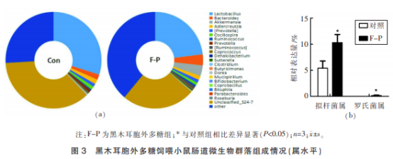 黑木耳胞外多糖對小鼠腸道微生態(tài)及免疫調節(jié)的影響(二)